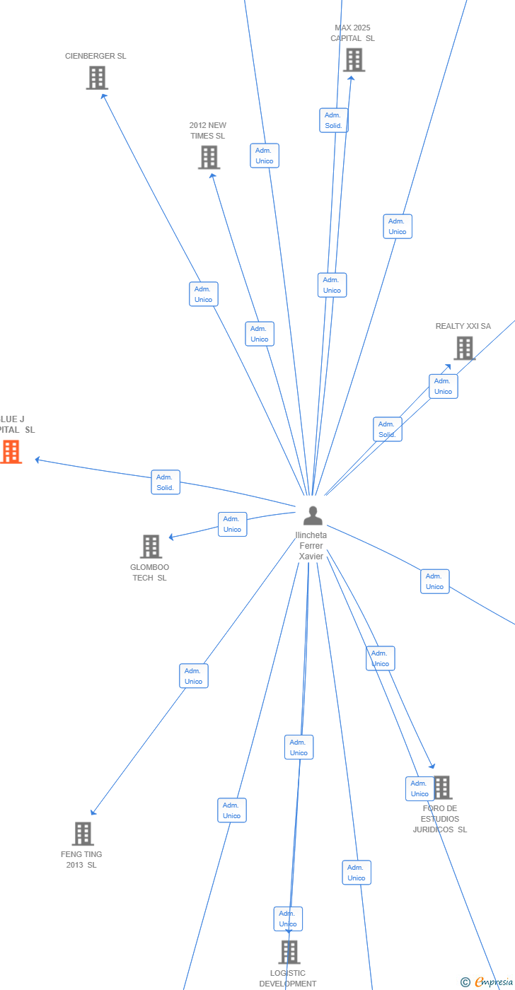 Vinculaciones societarias de BLUE J CAPITAL SL