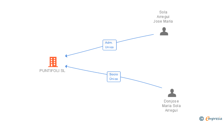 Vinculaciones societarias de PUNTIFOLI SL