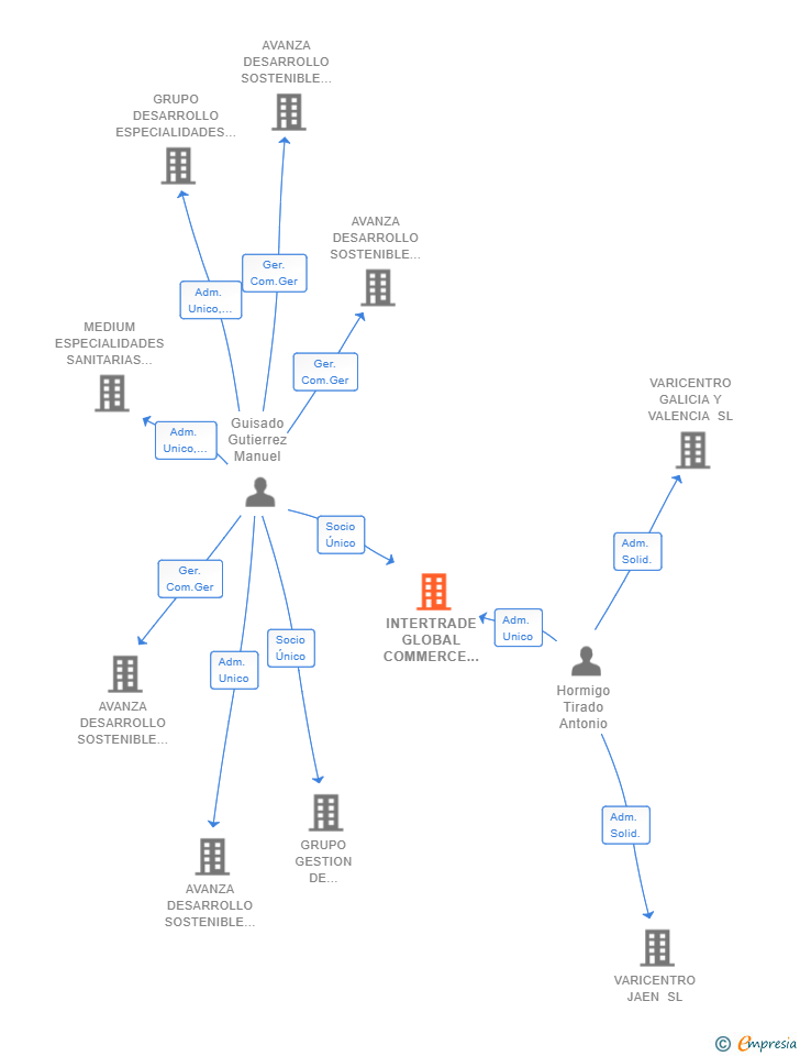 Vinculaciones societarias de INTERTRADE GLOBAL COMMERCE SL
