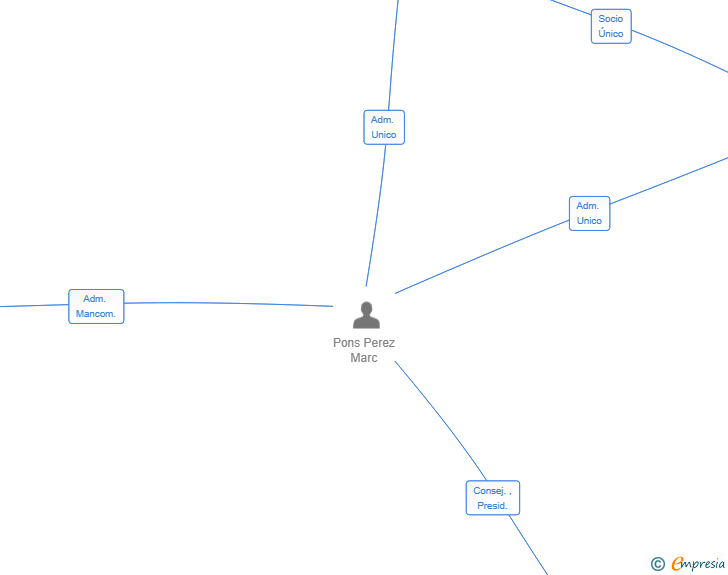 Vinculaciones societarias de PB MARINE BCN SL