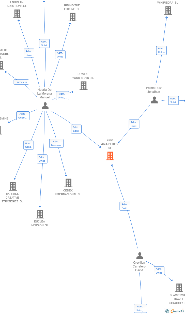 Vinculaciones societarias de SNK ANALYTICS SL