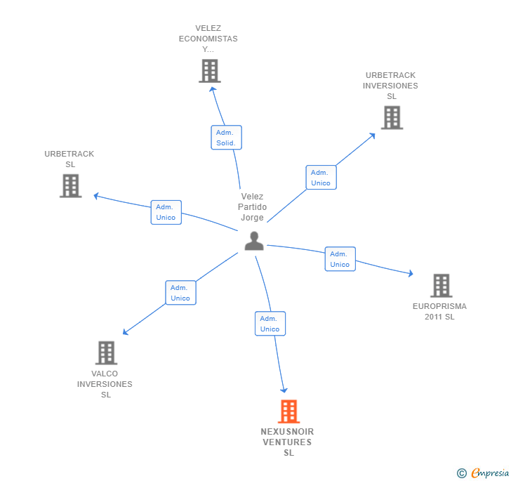 Vinculaciones societarias de NEXUSNOIR VENTURES SL