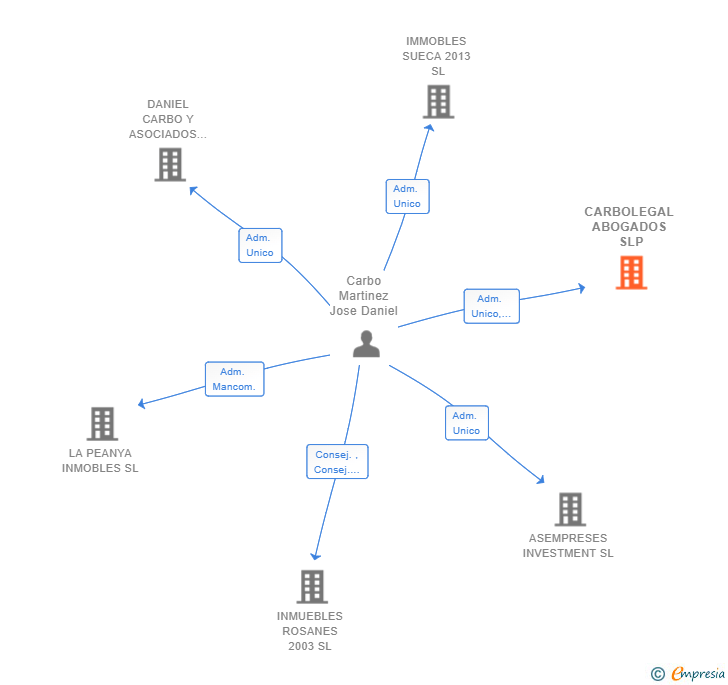 Vinculaciones societarias de CARBOLEGAL ABOGADOS SLP