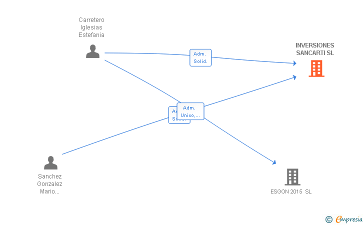 Vinculaciones societarias de INVERSIONES SANCARTI SL