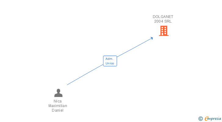 Vinculaciones societarias de DOLGANET 2004 SRL