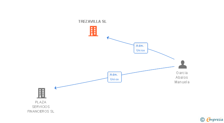 Vinculaciones societarias de TREZAVILLA SL