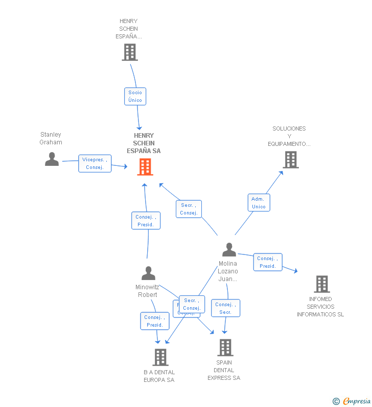 Vinculaciones societarias de HENRY SCHEIN ESPAÑA SL