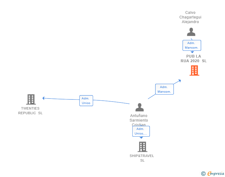 Vinculaciones societarias de PUB LA RUA 2020 SL