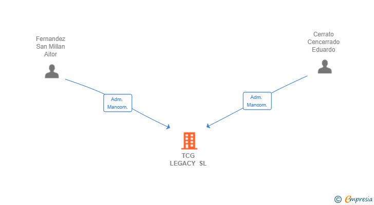 Vinculaciones societarias de TCG LEGACY SL