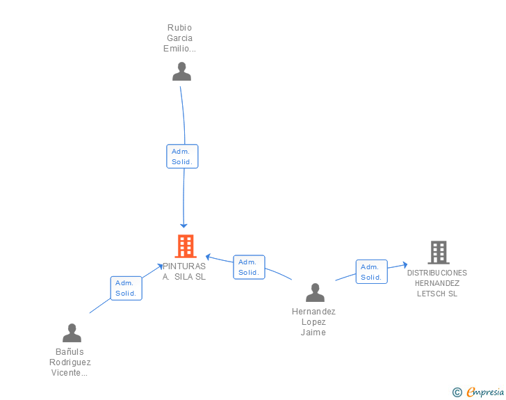 Vinculaciones societarias de PINTURAS A. SILA SL