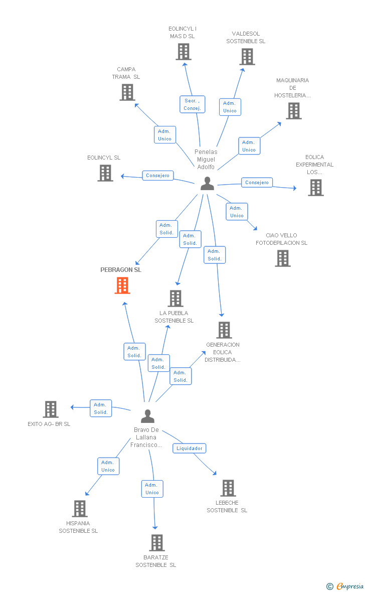 Vinculaciones societarias de PEBRAGON SL