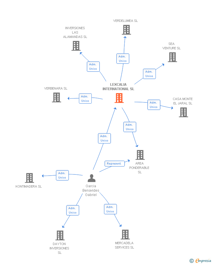 Vinculaciones societarias de LEXCALIA INTERNATIONAL SL