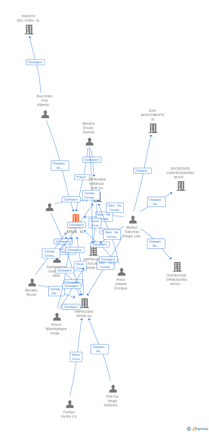 Vinculaciones societarias de FONTUS SPAIN SL