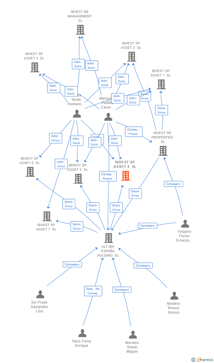 Vinculaciones societarias de IBVEST SP ASSET 4 SL