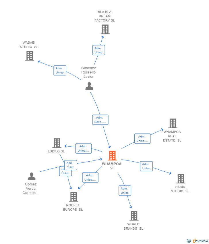 Vinculaciones societarias de WHAMPOA SL