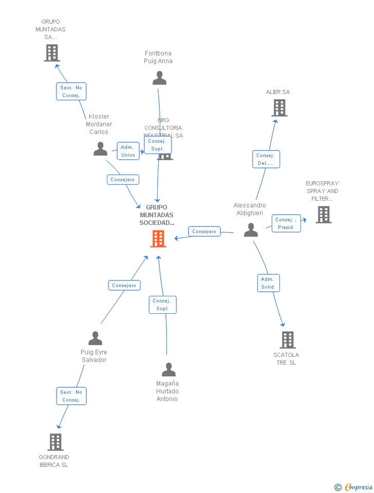 Vinculaciones societarias de GRUPO MUNTADAS SOCIEDAD ANONIMA CORREDURIA DE SEGUROS