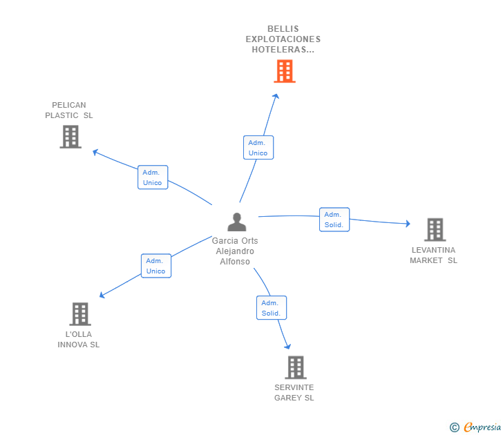 Vinculaciones societarias de BELLIS EXPLOTACIONES HOTELERAS SL