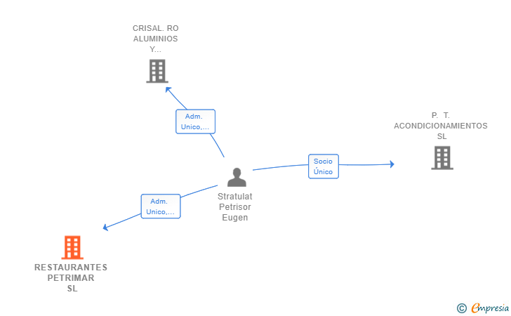 Vinculaciones societarias de RESTAURANTES PETRIMAR SL