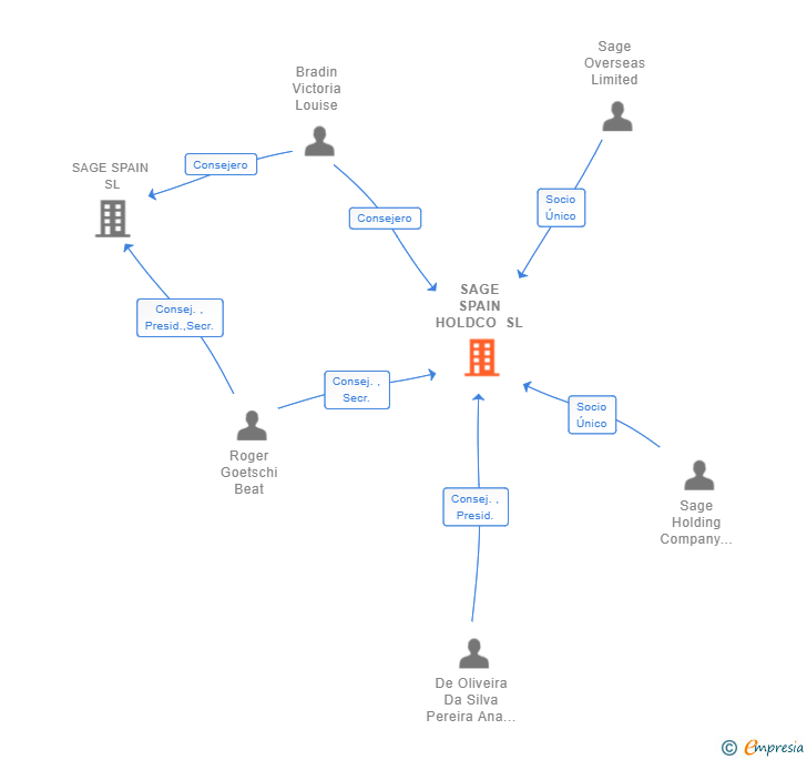 Vinculaciones societarias de SAGE SPAIN HOLDCO SL