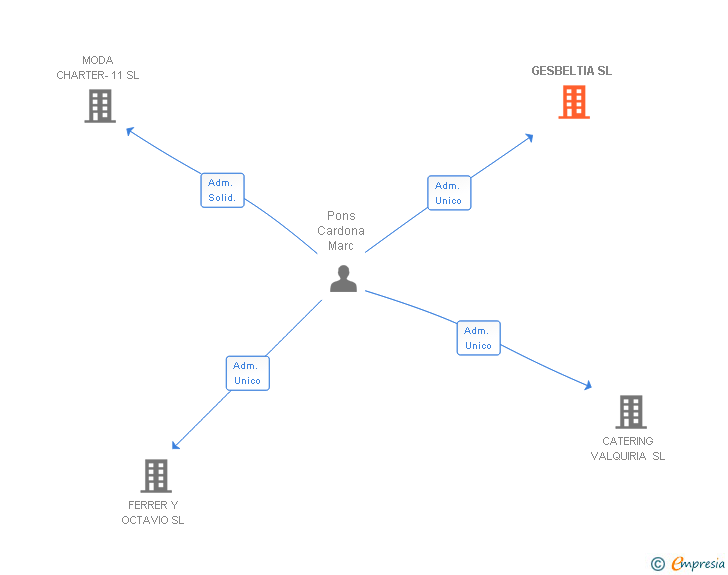 Vinculaciones societarias de MARCO POLO GLOBAL SL