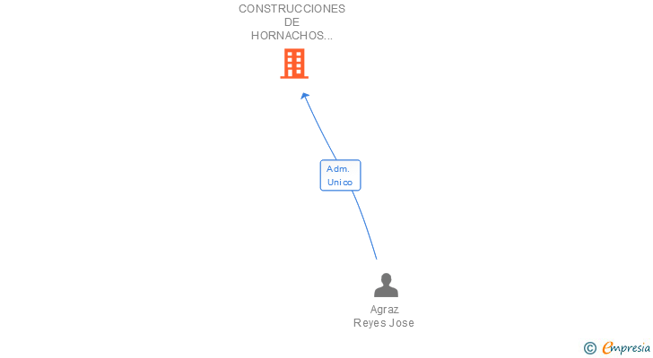 Vinculaciones societarias de CONSTRUCCIONES DE HORNACHOS Y LOS SANTOS DE MAIMONA SL