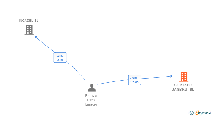 Vinculaciones societarias de CORTADO JASBRU SL