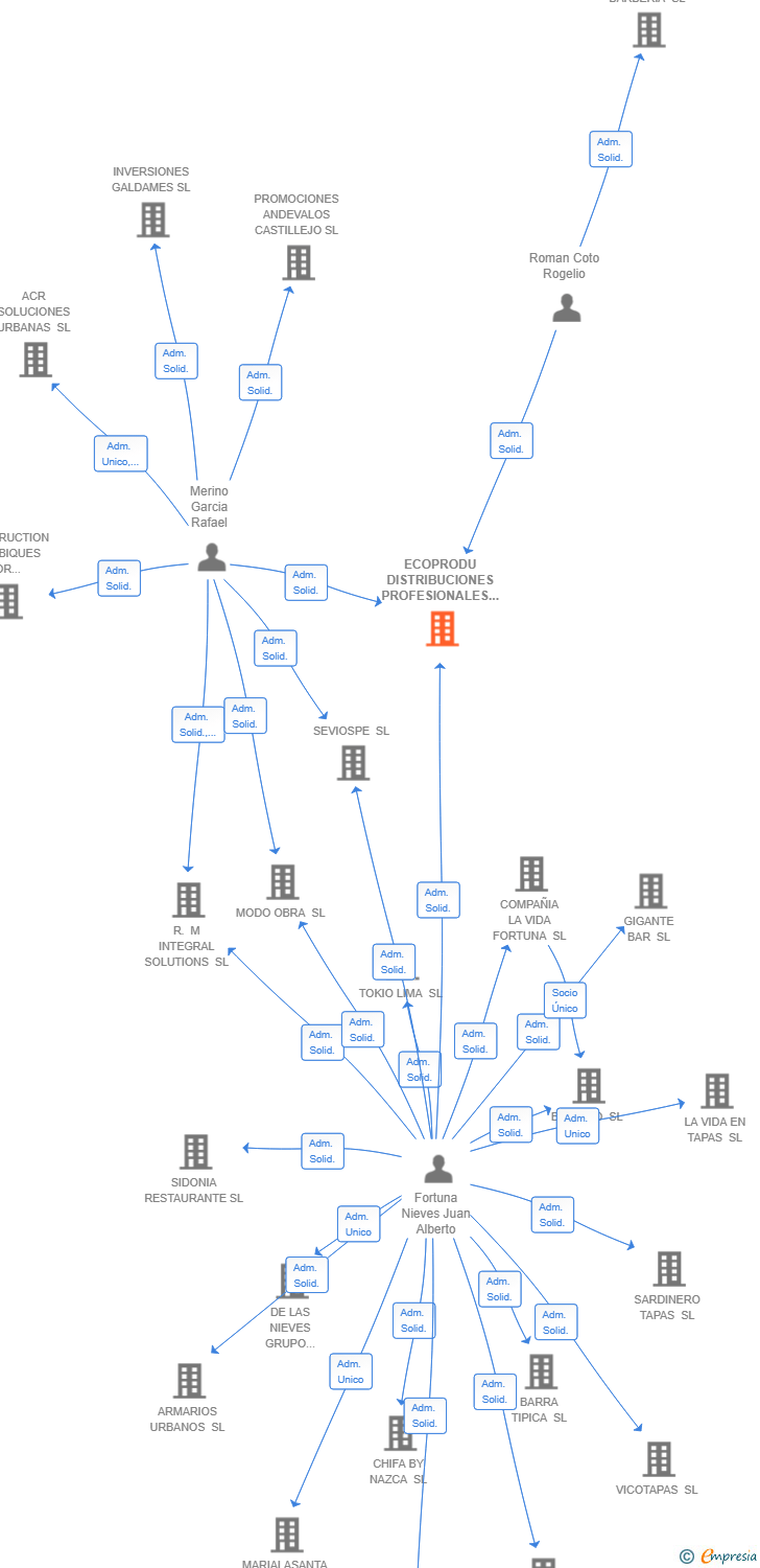 Vinculaciones societarias de ECOPRODU DISTRIBUCIONES PROFESIONALES SL
