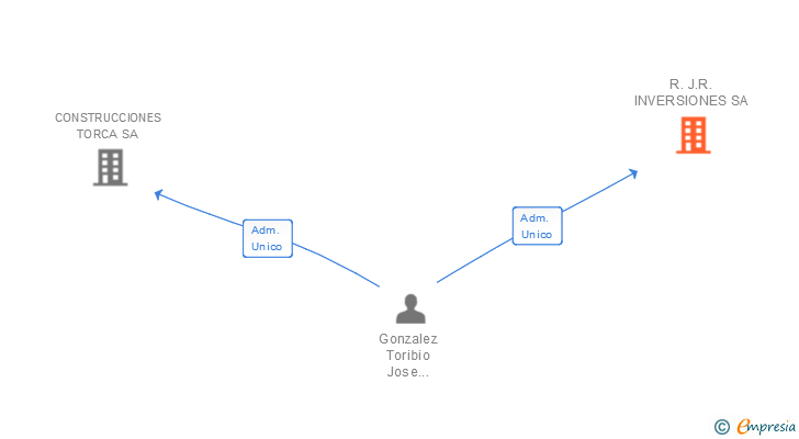 Vinculaciones societarias de R.J.R. INVERSIONES SA