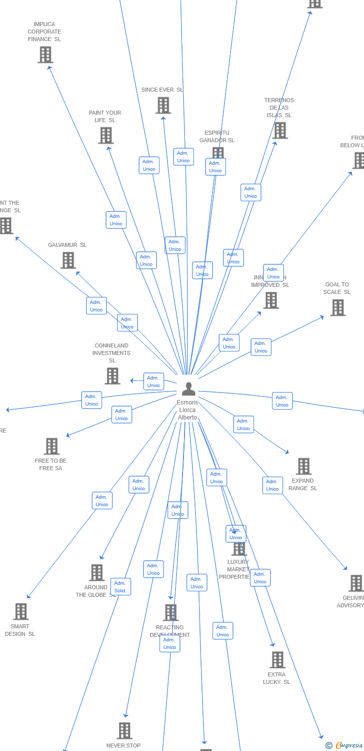 Vinculaciones societarias de ECHOCRAFT SOLUTIONS SL
