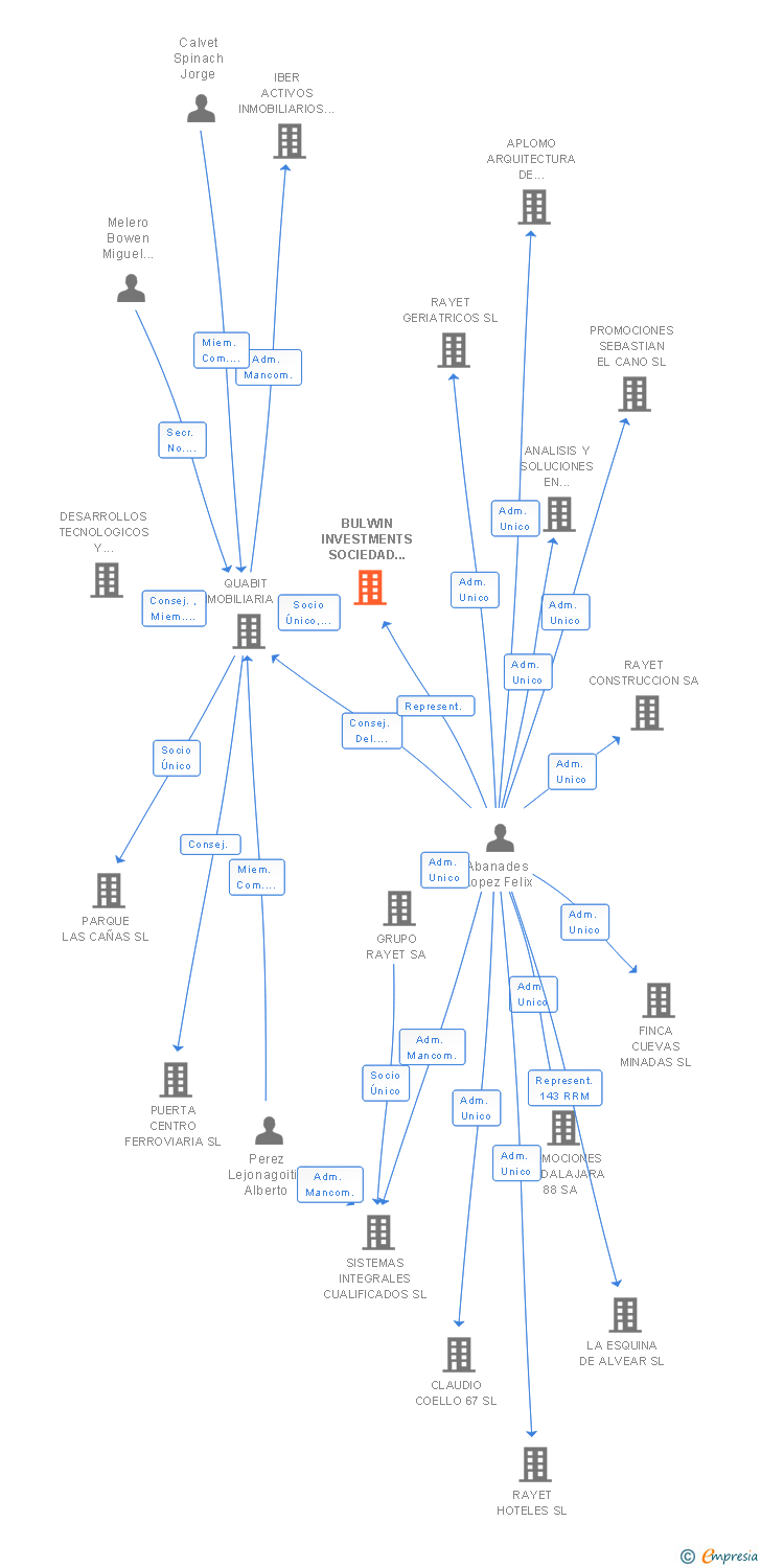 Vinculaciones societarias de BULWIN INVESTMENTS SA