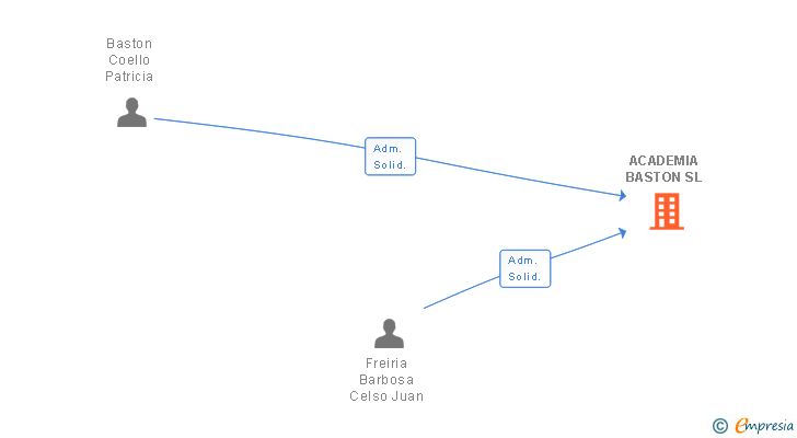 Vinculaciones societarias de ACADEMIA BASTON SL
