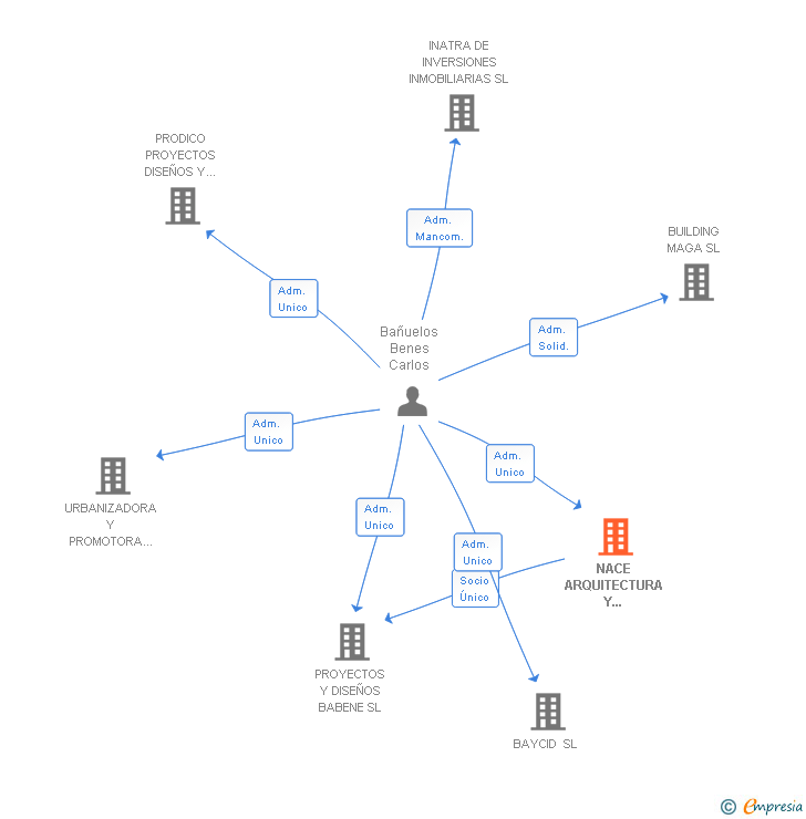 Vinculaciones societarias de NACE ARQUITECTURA Y CONSTRUCCION SL