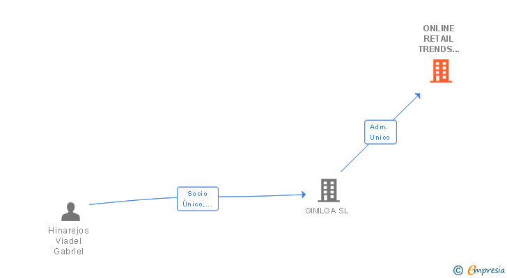 Vinculaciones societarias de ONLINE RETAIL TRENDS SPAIN SL