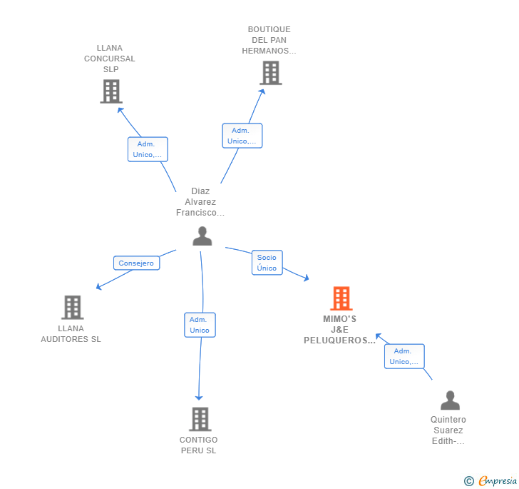 Vinculaciones societarias de MIMO'S J&E PELUQUEROS Y ESTETICA SL