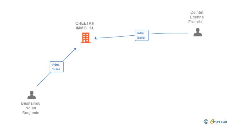 Vinculaciones societarias de CHEETAH IMMO SL