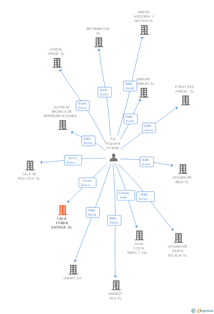 Vinculaciones societarias de CALA FONDA EIVISSA SL