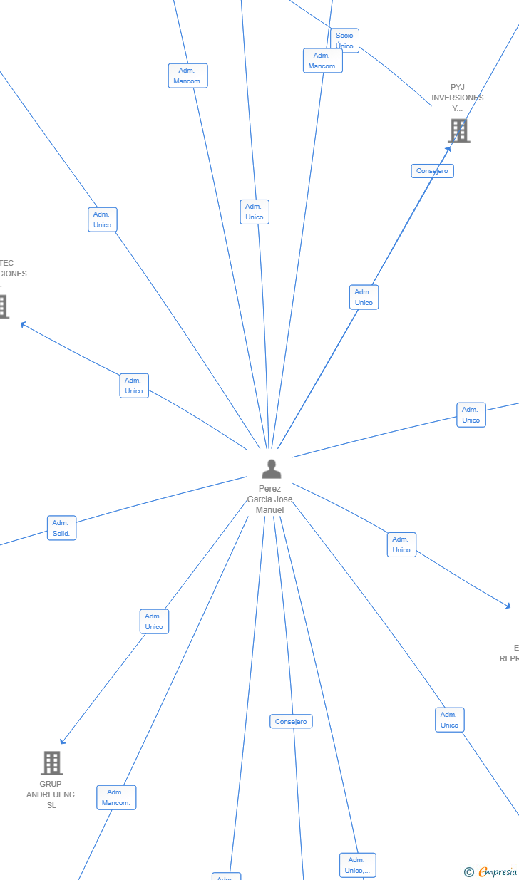 Vinculaciones societarias de TAICA SPAIN MANAGEMENT SL