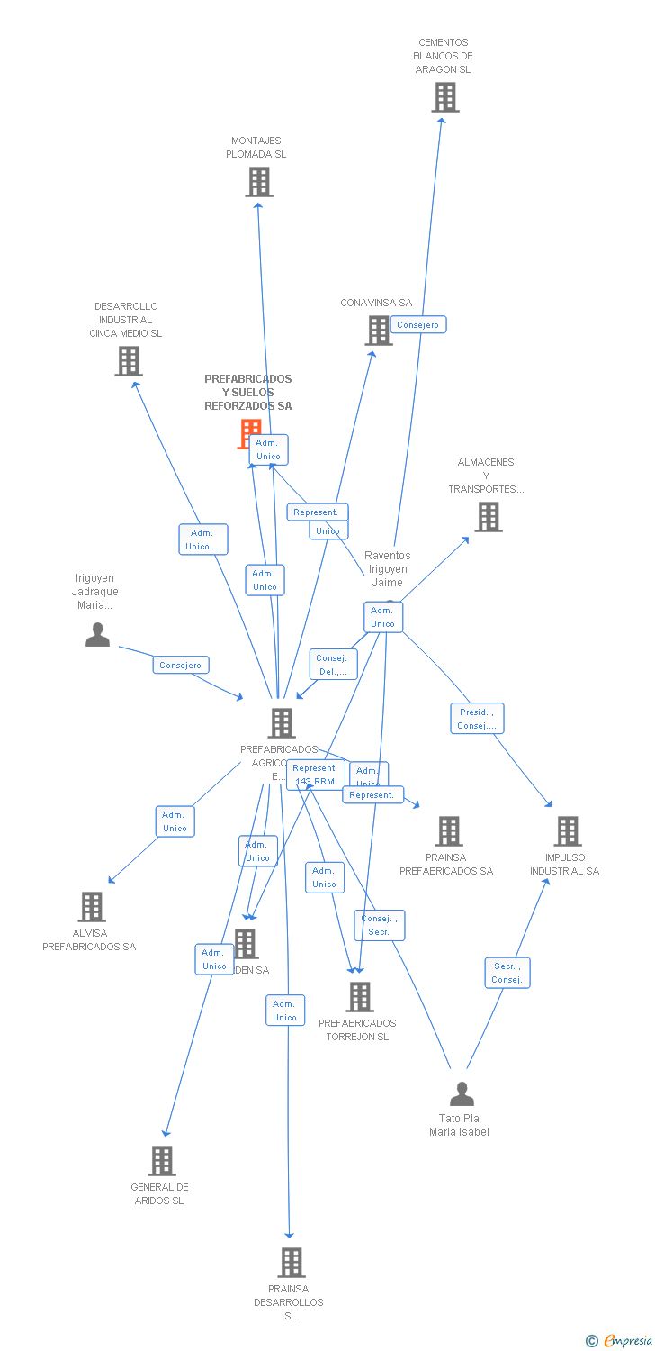 Vinculaciones societarias de PREFABRICADOS Y SUELOS REFORZADOS SA