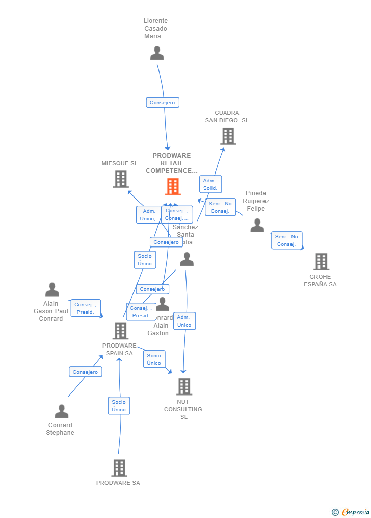Vinculaciones societarias de PRODWARE RETAIL COMPETENCE CENTER SA