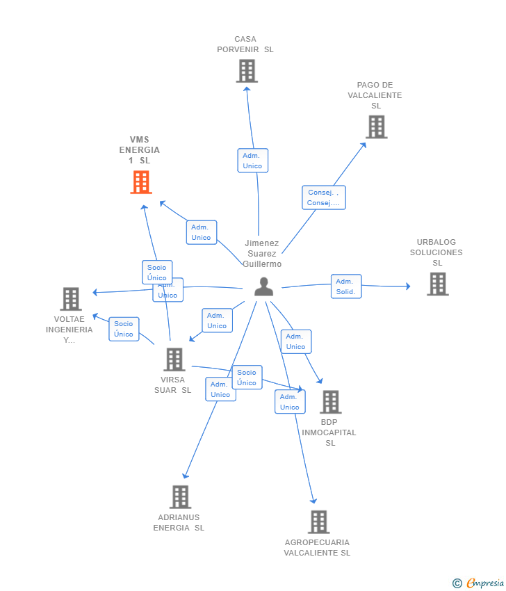 Vinculaciones societarias de VMS ENERGIA 1 SL