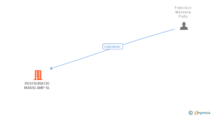 Vinculaciones societarias de RESTAURACIO MASSCAMP SL