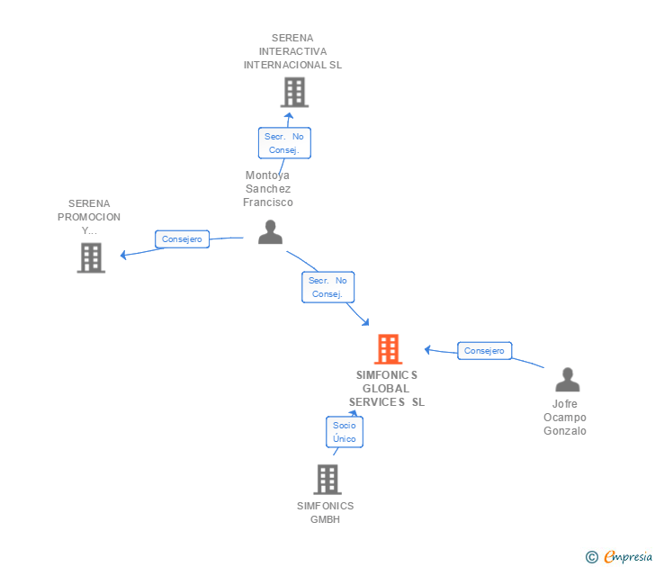 Vinculaciones societarias de SIMFONICS GLOBAL SERVICES SL