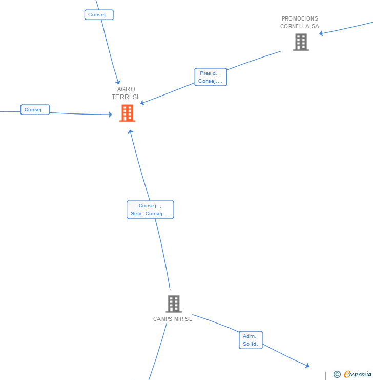 Vinculaciones societarias de AGRO TERRI SL