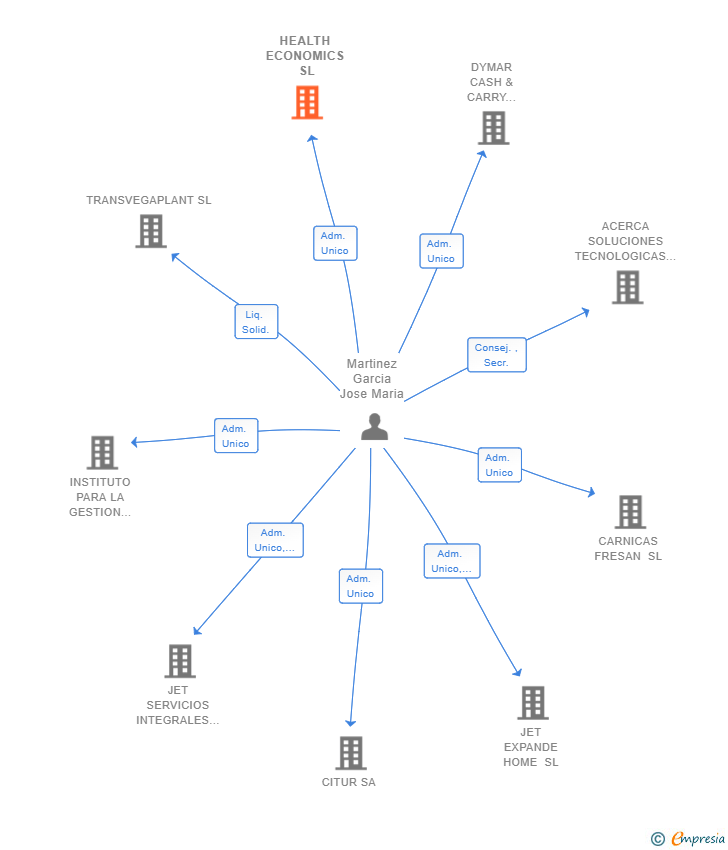 Vinculaciones societarias de HEALTH ECONOMICS SL