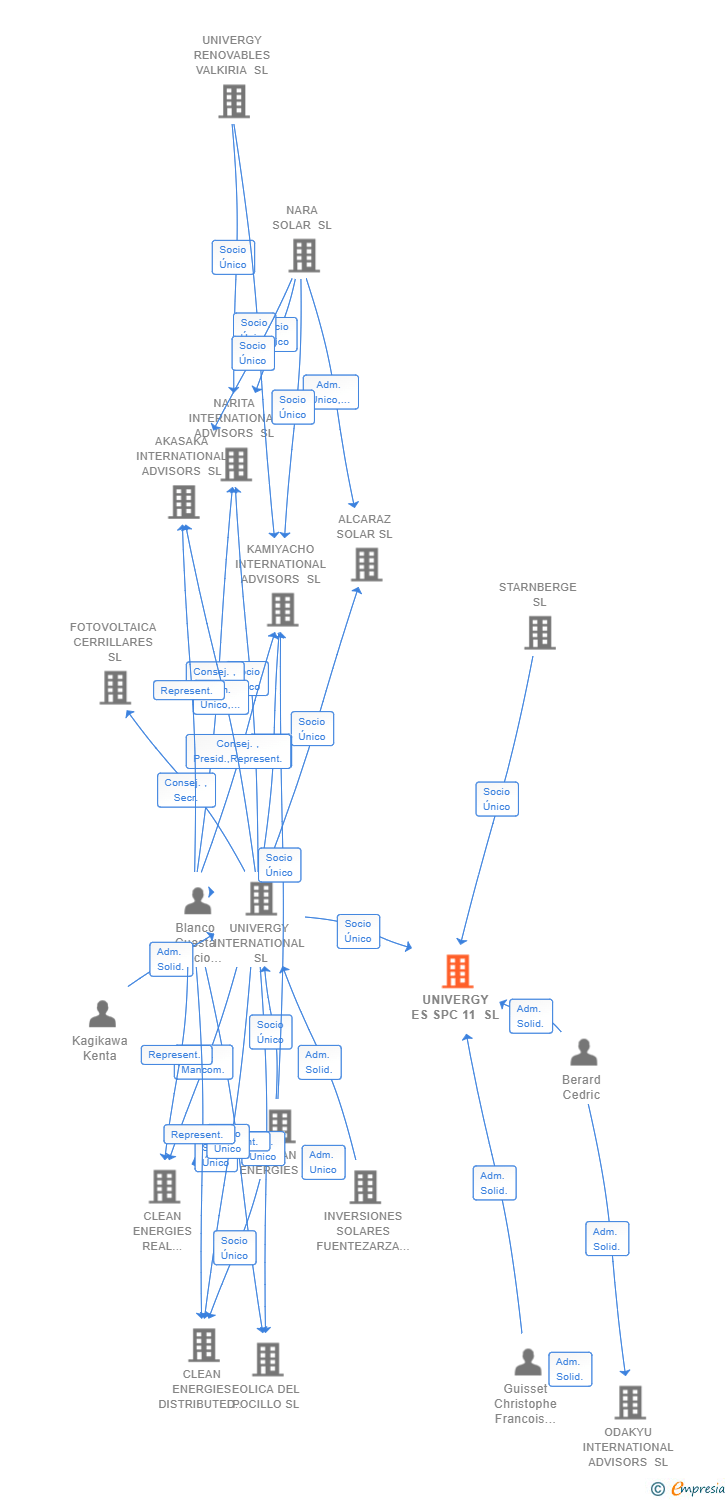 Vinculaciones societarias de UNIVERGY ES SPC 11 SL