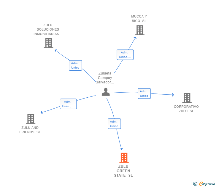 Vinculaciones societarias de ZULU GREEN STATE SL