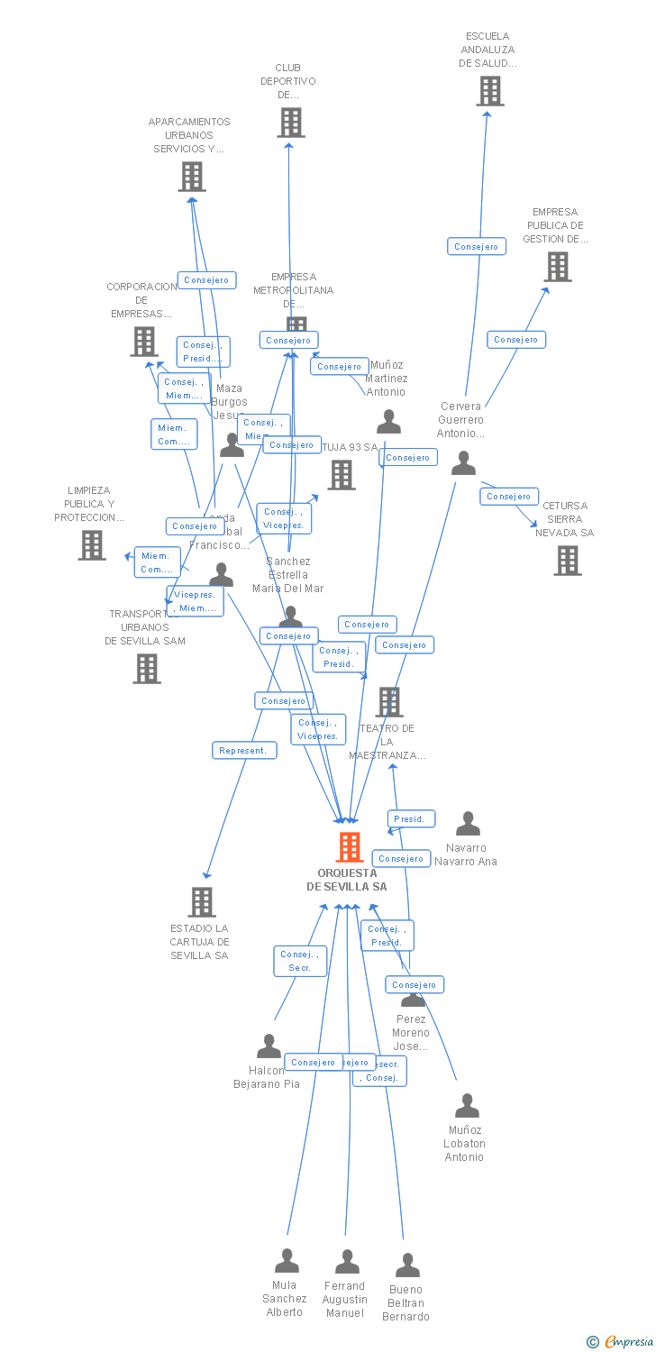 Vinculaciones societarias de ORQUESTA DE SEVILLA SA