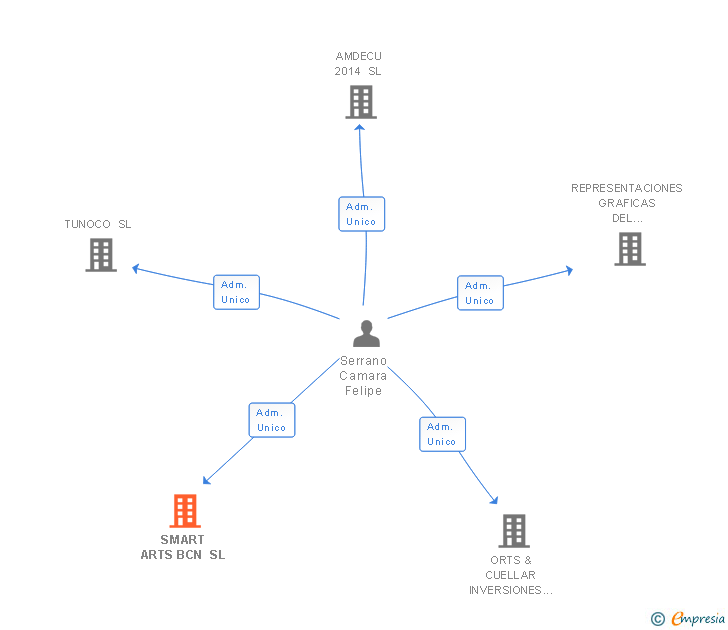 Vinculaciones societarias de SMART ARTS BCN SL