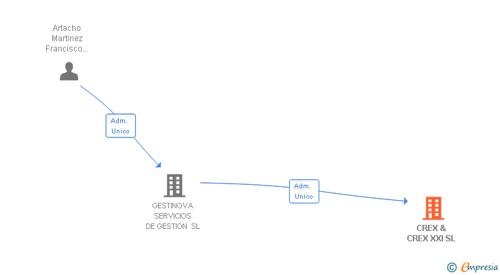 Vinculaciones societarias de CREX & CREX XXI SL