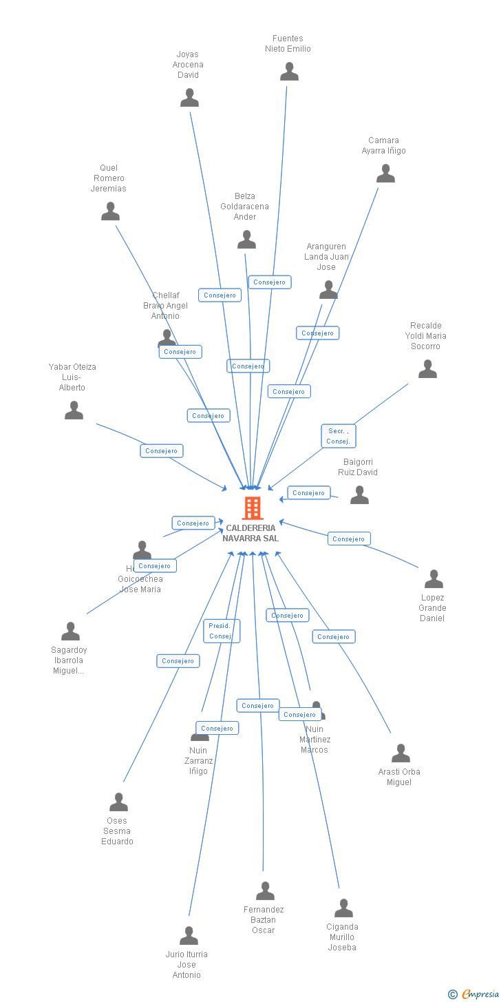 Vinculaciones societarias de CALDERERIA NAVARRA SAL